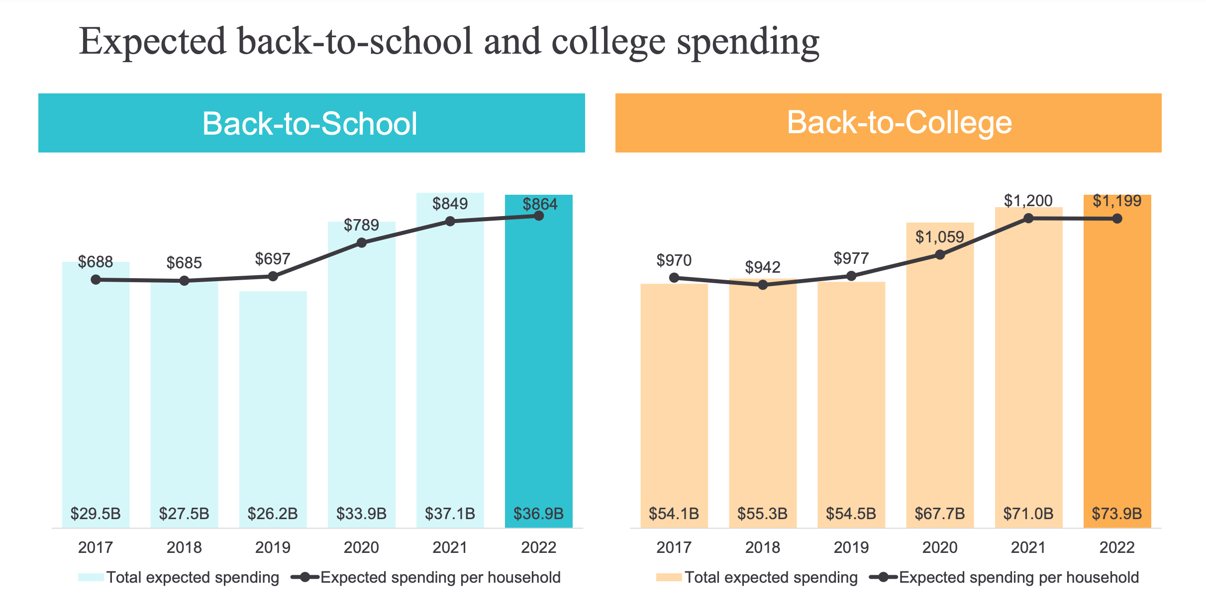 BackToSchool 2022 The Latest Predictions and Data